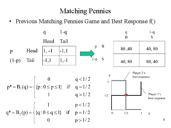 Matching Pennies • Previous Matching Pennies Game and Best Response f() 6 