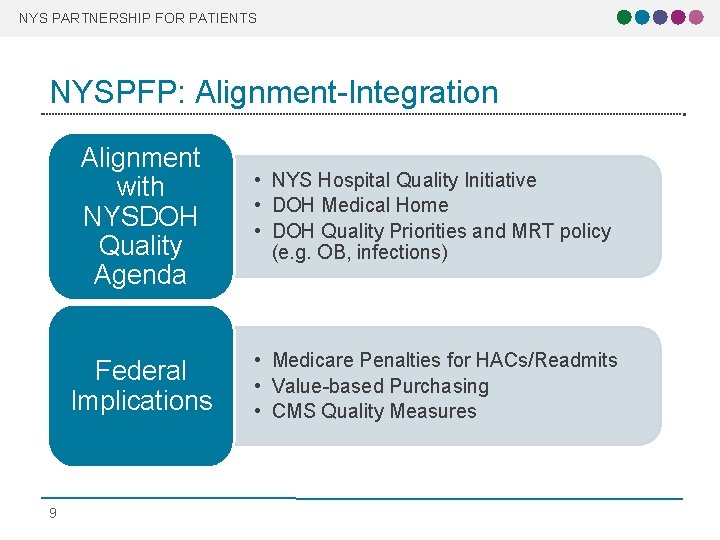 NYS PARTNERSHIP FOR PATIENTS NYSPFP: Alignment-Integration 9 Alignment with NYSDOH Quality Agenda • NYS NYS PARTNERSHIP FOR PATIENTS NYSPFP: Alignment-Integration 9 Alignment with NYSDOH Quality Agenda • NYS
