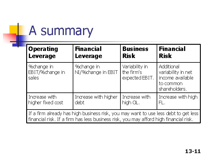 A summary Operating Leverage Financial Leverage Business Risk %change in EBIT/%change in sales %change A summary Operating Leverage Financial Leverage Business Risk %change in EBIT/%change in sales %change