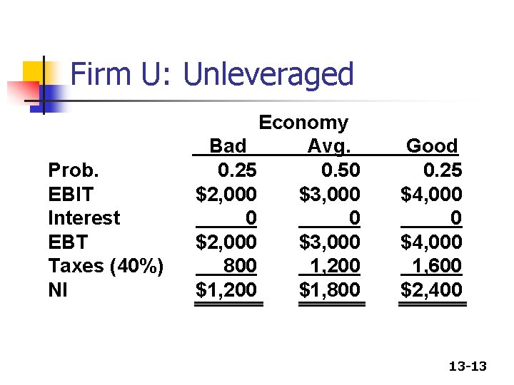 Firm U: Unleveraged Prob. EBIT Interest EBT Taxes (40%) NI Economy Bad Avg. 0. Firm U: Unleveraged Prob. EBIT Interest EBT Taxes (40%) NI Economy Bad Avg. 0.