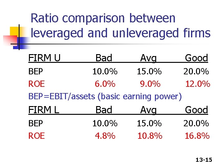 Ratio comparison between leveraged and unleveraged firms FIRM U Bad Avg Good BEP 10. Ratio comparison between leveraged and unleveraged firms FIRM U Bad Avg Good BEP 10.