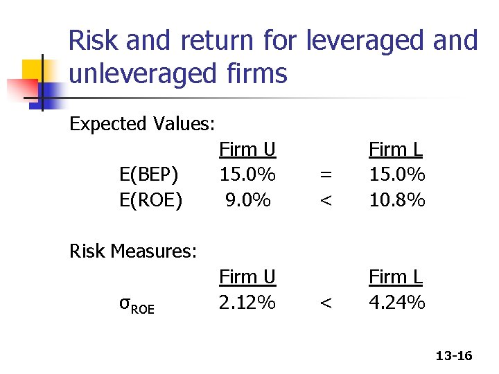 Risk and return for leveraged and unleveraged firms Expected Values: E(BEP) E(ROE) Firm U Risk and return for leveraged and unleveraged firms Expected Values: E(BEP) E(ROE) Firm U