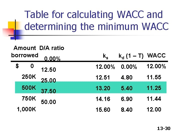 Table for calculating WACC and determining the minimum WACC Amount D/A ratio borrowed 0. Table for calculating WACC and determining the minimum WACC Amount D/A ratio borrowed 0.