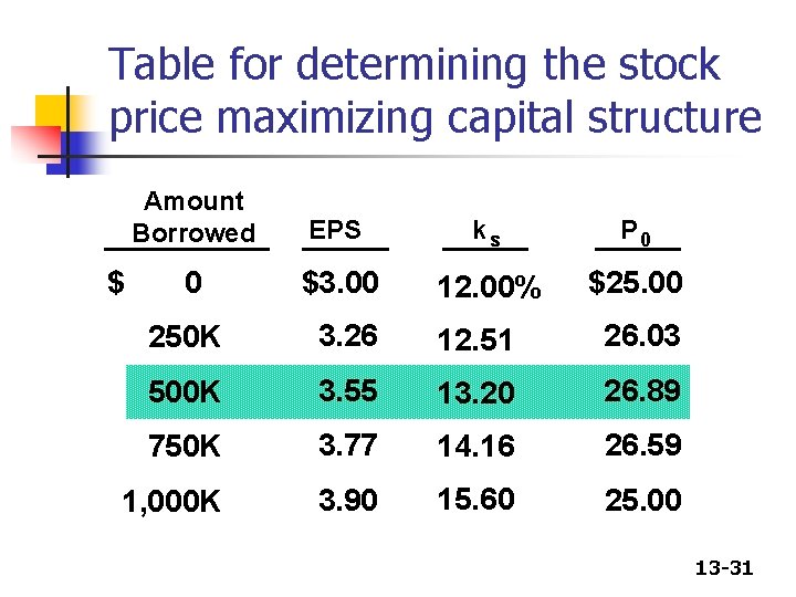 Table for determining the stock price maximizing capital structure Amount Borrowed EPS ks P Table for determining the stock price maximizing capital structure Amount Borrowed EPS ks P