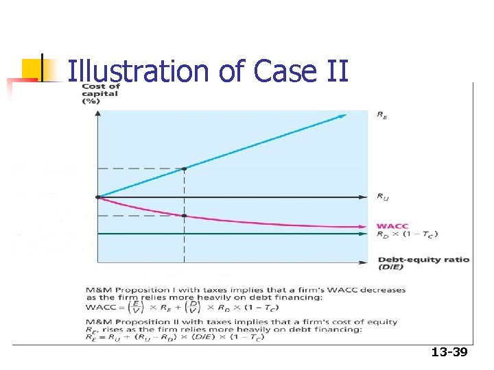 Illustration of Case II 13 -39 Illustration of Case II 13 -39