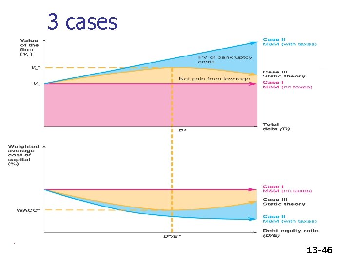 3 cases 13 -46 3 cases 13 -46