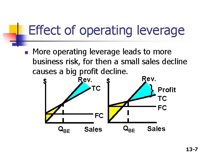 Effect of operating leverage n More operating leverage leads to more business risk, for Effect of operating leverage n More operating leverage leads to more business risk, for