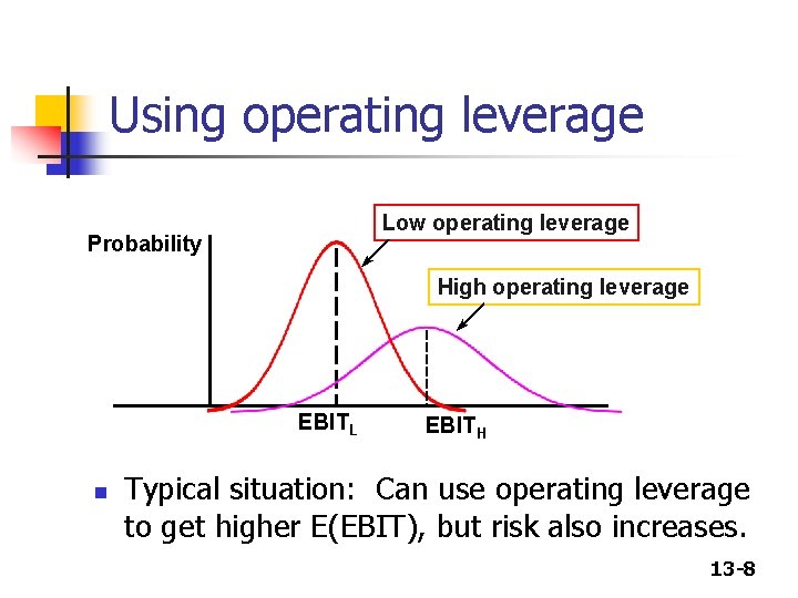 Using operating leverage Low operating leverage Probability High operating leverage EBITL n EBITH Typical Using operating leverage Low operating leverage Probability High operating leverage EBITL n EBITH Typical