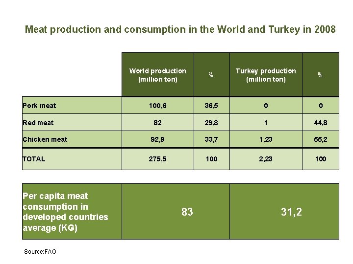 Meat production and consumption in the World and Turkey in 2008 World production (million