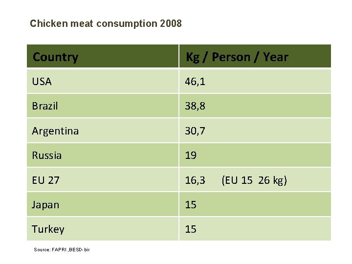 Chicken meat consumption 2008 Country Kg / Person / Year USA 46, 1 Brazil