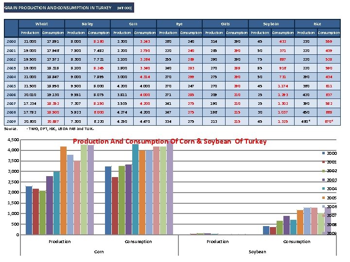 GRAIN PRODUCTION AND CONSUMPTION IN TURKEY (MT 000) Wheat Barley Corn Rye Oats Soybean