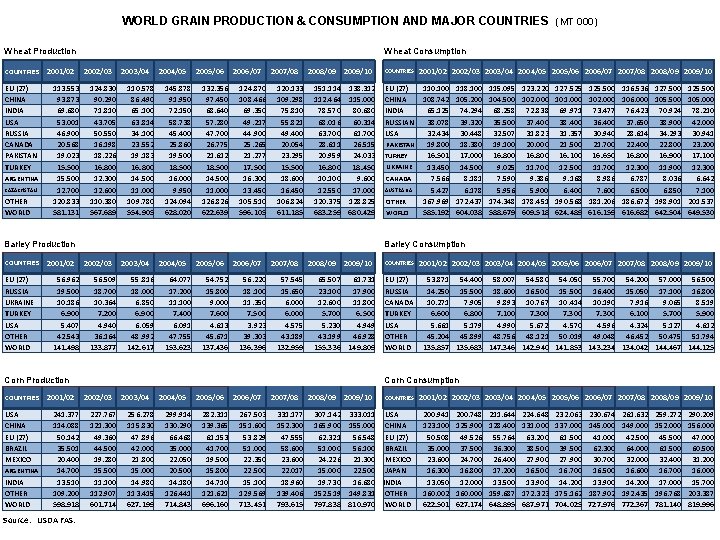 WORLD GRAIN PRODUCTION & CONSUMPTION AND MAJOR COUNTRIES (MT 000) Wheat Production COUNTRIES EU