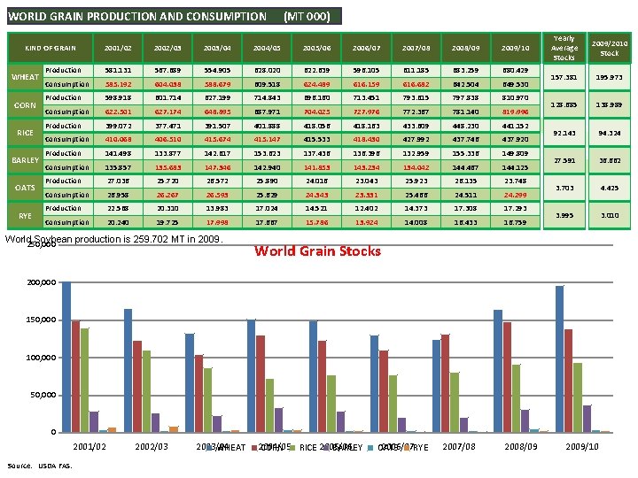 WORLD GRAIN PRODUCTION AND CONSUMPTION (MT 000) KIND OF GRAIN WHEAT CORN RICE 2001/02