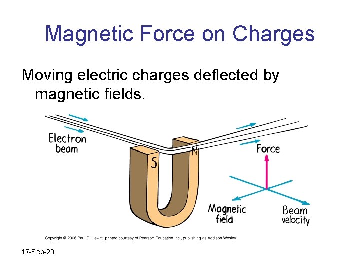 Magnetic Force on Charges Moving electric charges deflected by magnetic fields. 17 -Sep-20 