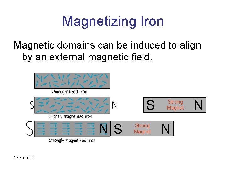 Magnetizing Iron Magnetic domains can be induced to align by an external magnetic field.
