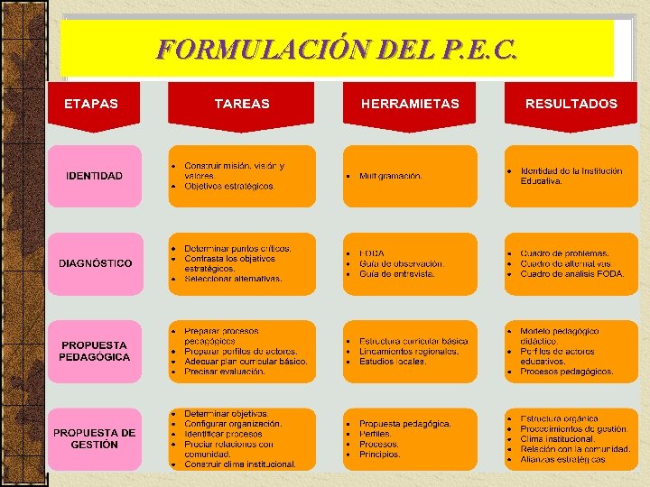 FORMULACIÓN DEL P. E. C. 