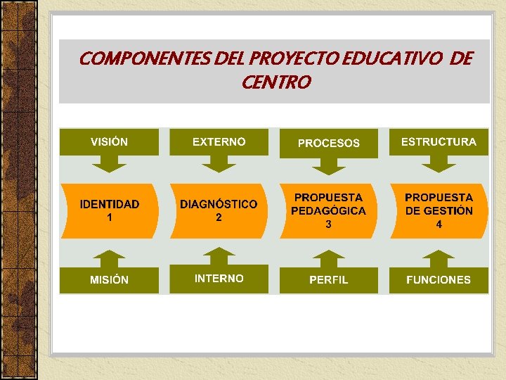 COMPONENTES DEL PROYECTO EDUCATIVO DE CENTRO 
