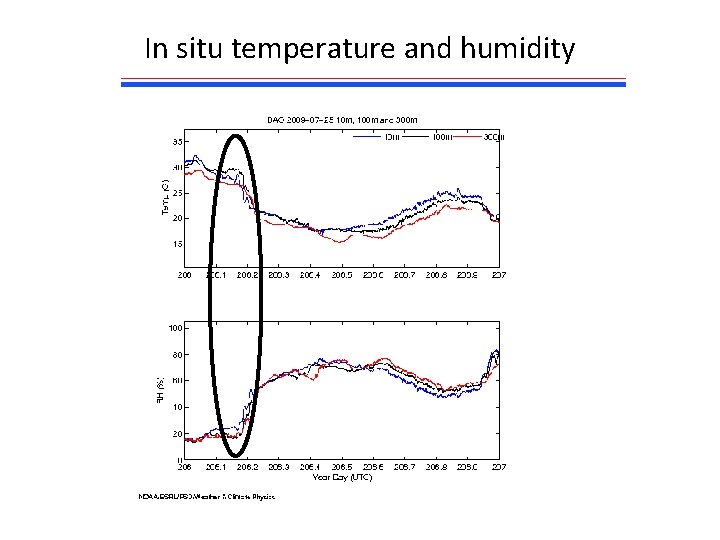 In situ temperature and humidity 