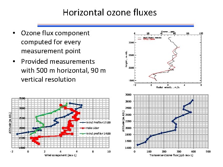 Horizontal ozone fluxes • Ozone flux component computed for every measurement point • Provided