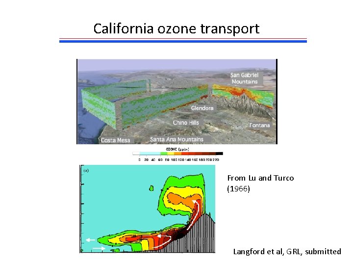 California ozone transport From Lu and Turco (1966) Langford et al, GRL, submitted 