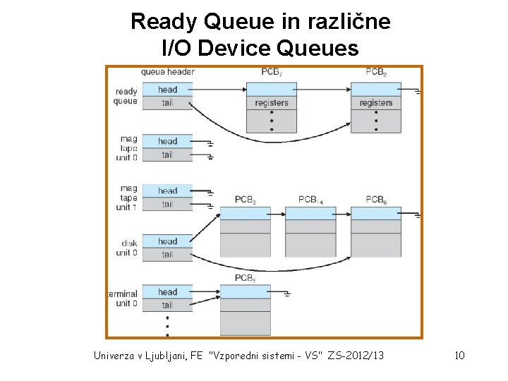 Ready Queue in različne I/O Device Queues Univerza v Ljubljani, FE "Vzporedni sistemi -