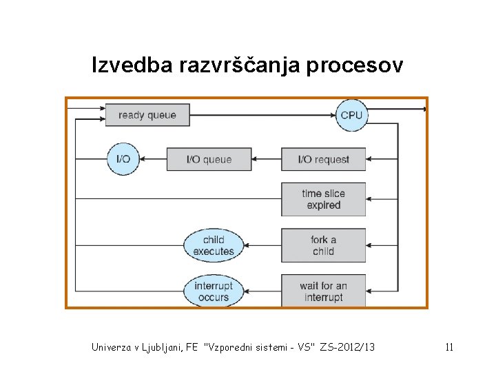 Izvedba razvrščanja procesov Univerza v Ljubljani, FE "Vzporedni sistemi - VS" ZS-2012/13 11 