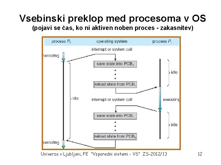 Vsebinski preklop med procesoma v OS (pojavi se čas, ko ni aktiven noben proces Vsebinski preklop med procesoma v OS (pojavi se čas, ko ni aktiven noben proces