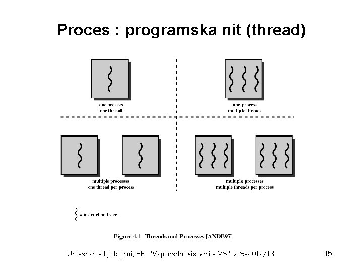 Proces : programska nit (thread) Univerza v Ljubljani, FE "Vzporedni sistemi - VS" ZS-2012/13