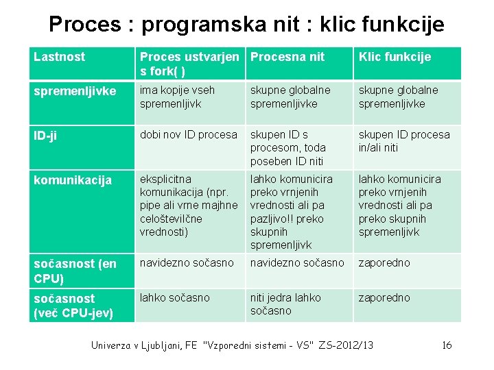 Proces : programska nit : klic funkcije Lastnost Proces ustvarjen Procesna nit s fork(