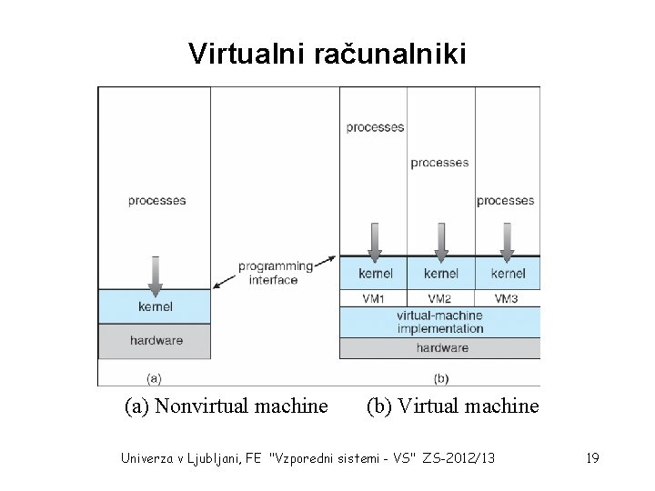 Virtualni računalniki (a) Nonvirtual machine (b) Virtual machine Univerza v Ljubljani, FE "Vzporedni sistemi