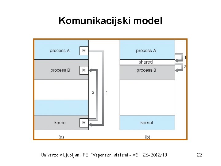 Komunikacijski model Univerza v Ljubljani, FE "Vzporedni sistemi - VS" ZS-2012/13 22 