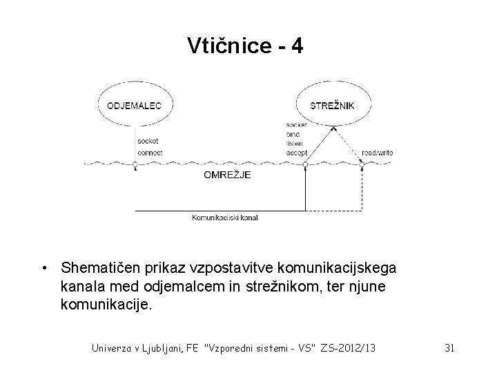 Vtičnice - 4 • Shematičen prikaz vzpostavitve komunikacijskega kanala med odjemalcem in strežnikom, ter