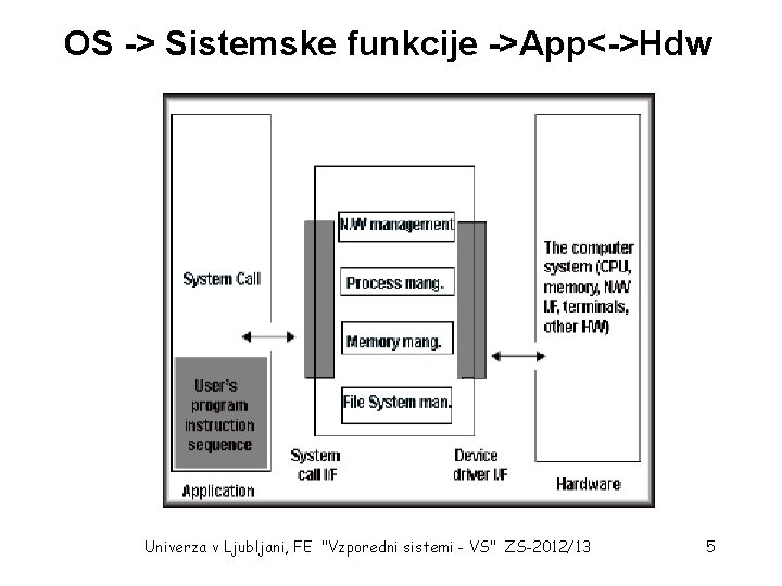 OS -> Sistemske funkcije ->App<->Hdw Univerza v Ljubljani, FE "Vzporedni sistemi - VS" ZS-2012/13