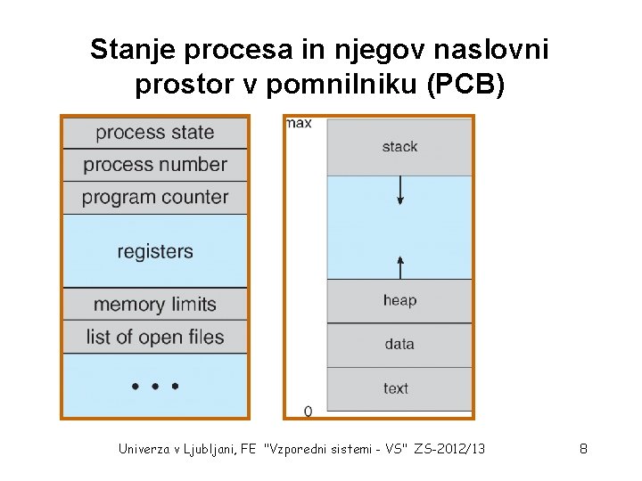 Stanje procesa in njegov naslovni prostor v pomnilniku (PCB) Univerza v Ljubljani, FE "Vzporedni