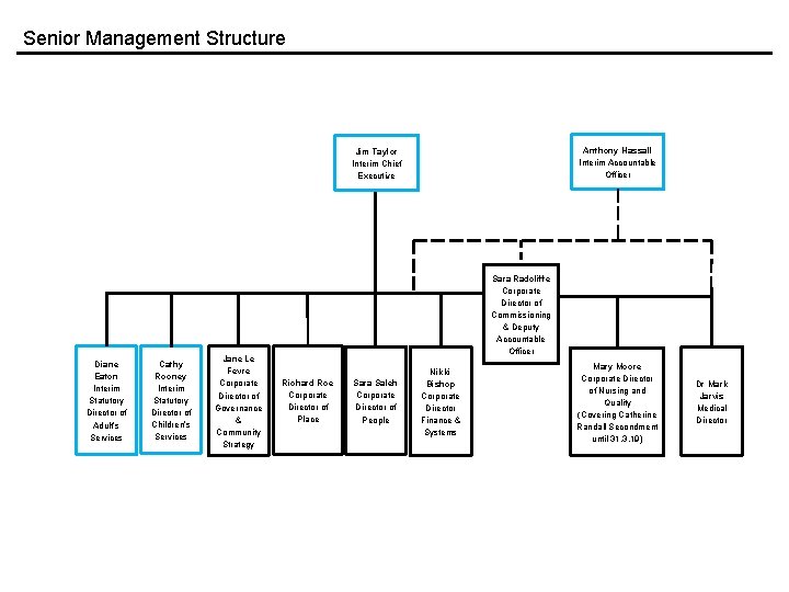 Senior Management Structure Anthony Hassall Interim Accountable Officer Jim Taylor Interim Chief Executive Diane