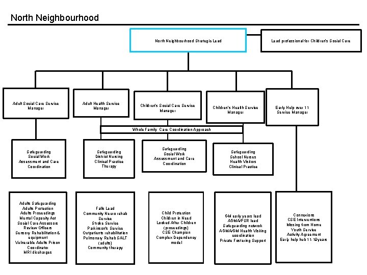 North Neighbourhood Strategic Lead Adult Social Care Service Manager Adult Health Service Manager Children’s