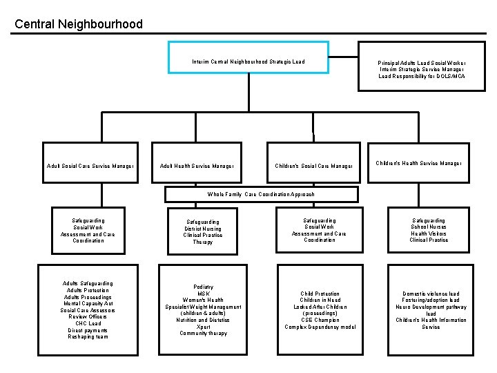 Central Neighbourhood Interim Central Neighbourhood Strategic Lead Adult Social Care Service Manager Adult Health