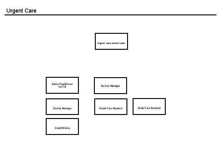 Urgent Care Urgent care control room Senior. Practitioner 3 x. FTE Service Manager Social