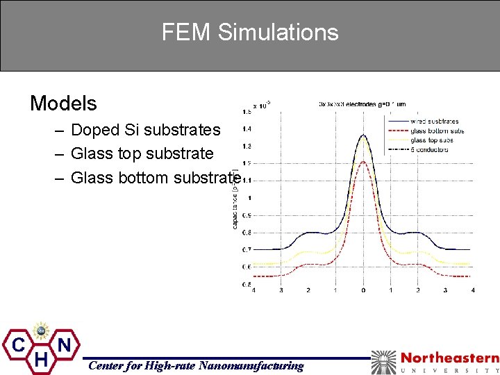 FEM Simulations Models – Doped Si substrates – Glass top substrate – Glass bottom