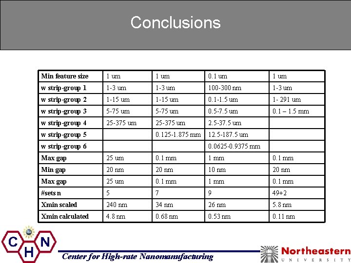 Conclusions Min feature size 1 um 0. 1 um w strip-group 1 1 -3