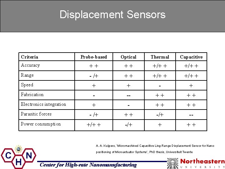 Displacement Sensors Criteria Probe-based Optical Thermal Capacitive Accuracy ++ ++ +/+ + Range -
