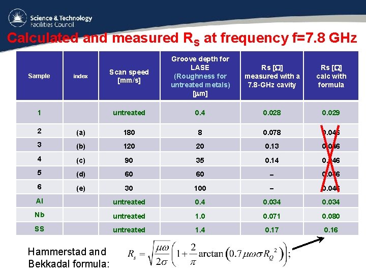 Calculated and measured RS at frequency f=7. 8 GHz Sample index Scan speed [mm/s]