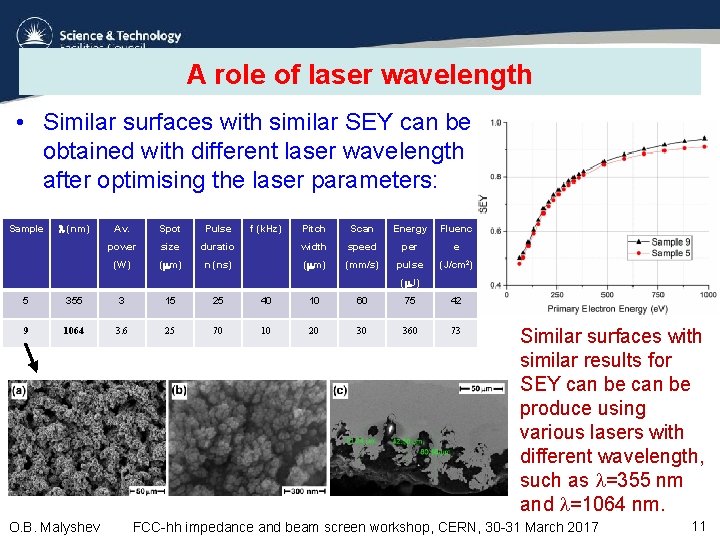 A role of laser wavelength • Similar surfaces with similar SEY can be obtained