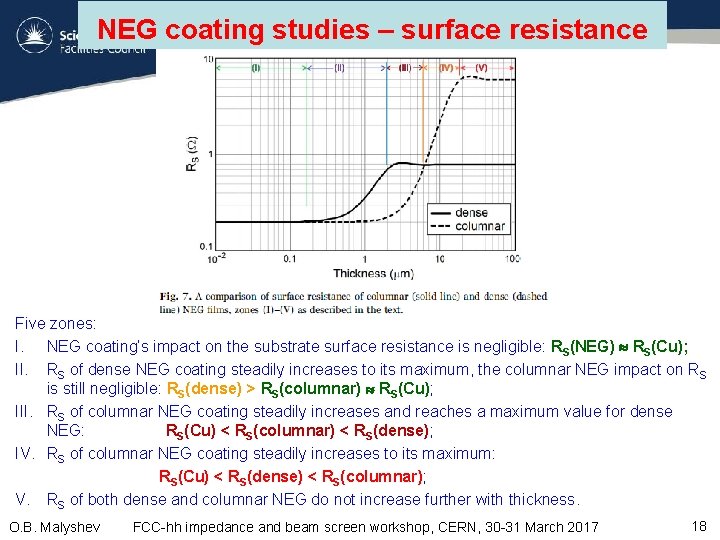 NEG coating studies – surface resistance Five zones: I. NEG coating’s impact on the