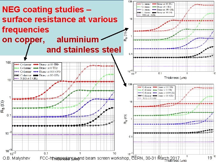 NEG coating studies – surface resistance at various frequencies on copper, aluminium and stainless