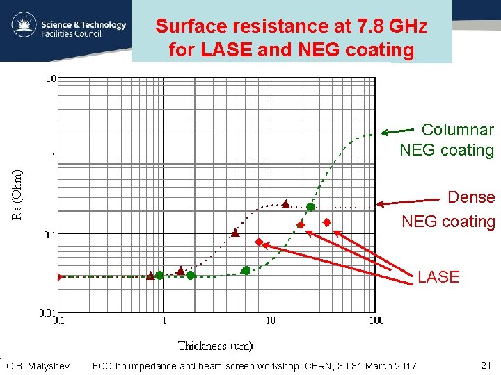 Surface resistance at 7. 8 GHz for LASE and NEG coating Columnar NEG coating