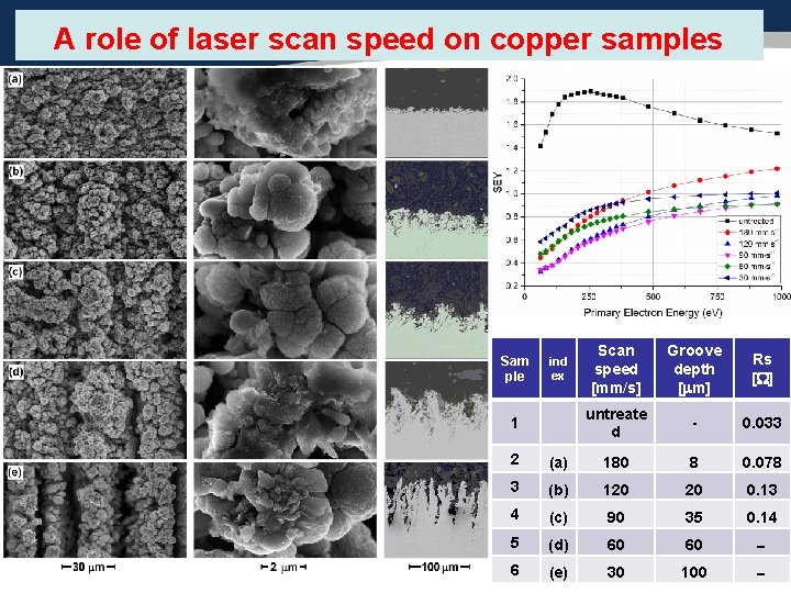A role of laser scan speed on copper samples Sam ple ind ex 1