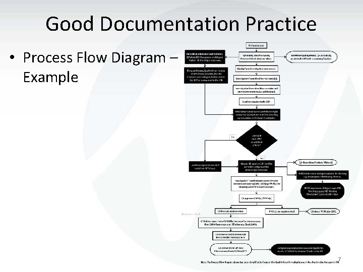 Good Documentation Practice • Process Flow Diagram – Example 7 
