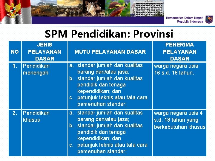 SPM Pendidikan: Provinsi JENIS PELAYANAN NO DASAR 1. Pendidikan menengah 2. Pendidikan khusus MUTU SPM Pendidikan: Provinsi JENIS PELAYANAN NO DASAR 1. Pendidikan menengah 2. Pendidikan khusus MUTU