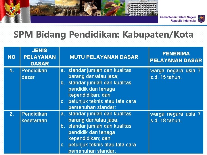 SPM Bidang Pendidikan: Kabupaten/Kota NO 1. 2. JENIS PELAYANAN MUTU PELAYANAN DASAR a. standar SPM Bidang Pendidikan: Kabupaten/Kota NO 1. 2. JENIS PELAYANAN MUTU PELAYANAN DASAR a. standar